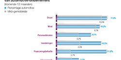 financiële-verwachtingen-automotive
