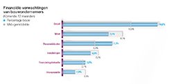 financiële-verwachtingen-bouw