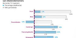 financiële-verwachtingen-detailhandel